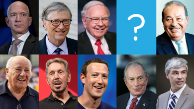 Photo of दुनिया के सबसे अमीर व्यक्तियों की सूची में इस कंपनी के सीईओ ने किया टॉप, तो वही मुकेश अंबानी को मिला ये स्थान